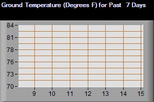 Ground temperature for the Past 7 Days