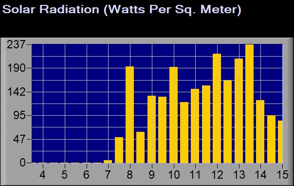 24_Hour Solar Radiation