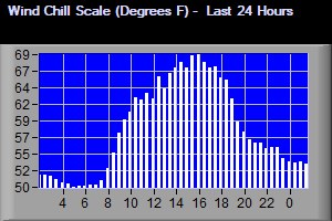 24-Hour Wind Chill Graph (New Scale)