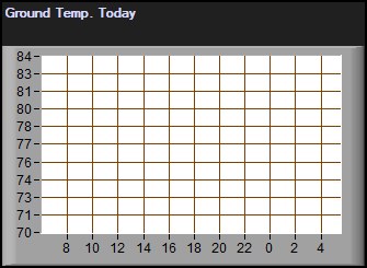 Today's Ground temperature