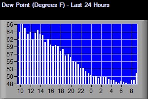 24_Hour Dew Point Graph